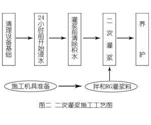 天宁灌浆料施工工艺—文字完整版